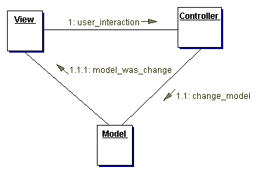 MVC模式协作图.gif