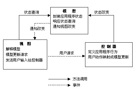 MVC模式协作图2.gif