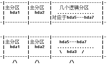 linux分区示意图